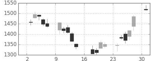 太陽誘電の日足チャート(2006年7月)