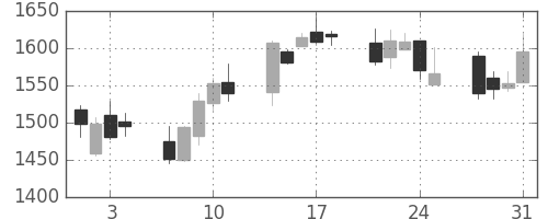 太陽誘電の日足チャート(2006年8月)