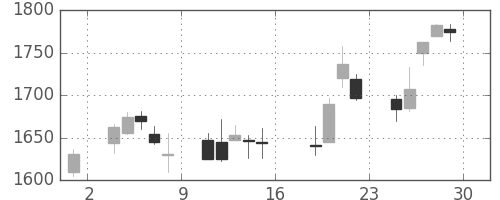 太陽誘電の日足チャート(2006年9月)