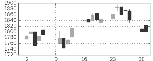 太陽誘電の日足チャート(2006年10月)