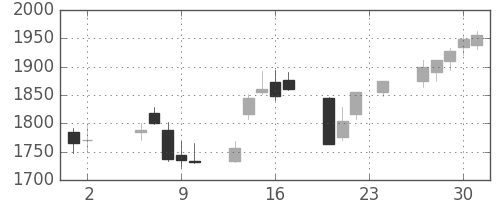 太陽誘電の日足チャート(2006年11月)