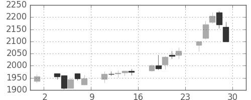 太陽誘電の日足チャート(2006年12月)