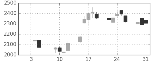 太陽誘電の日足チャート(2007年1月)
