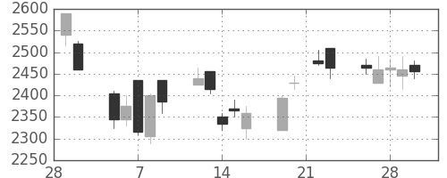 太陽誘電の日足チャート(2007年3月)