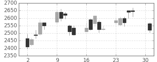 太陽誘電の日足チャート(2007年4月)