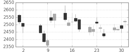 太陽誘電の日足チャート(2007年5月)