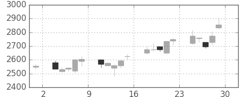 太陽誘電の日足チャート(2007年6月)