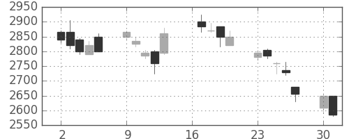 太陽誘電の日足チャート(2007年7月)