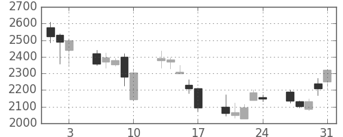 太陽誘電の日足チャート(2007年8月)