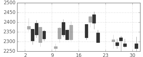 太陽誘電の日足チャート(2007年9月)