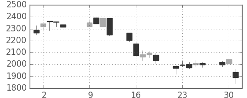 太陽誘電の日足チャート(2007年10月)