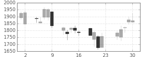太陽誘電の日足チャート(2007年11月)