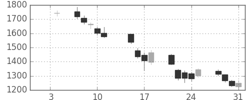 太陽誘電の日足チャート(2008年1月)