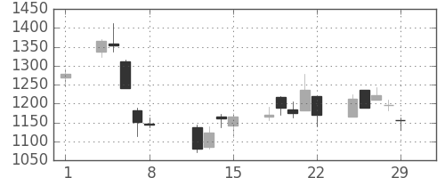 太陽誘電の日足チャート(2008年2月)