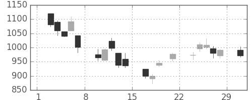太陽誘電の日足チャート(2008年3月)