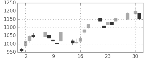 太陽誘電の日足チャート(2008年4月)
