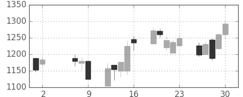 太陽誘電の日足チャート(2008年5月)