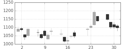 太陽誘電の日足チャート(2008年7月)
