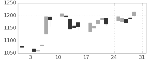 太陽誘電の日足チャート(2008年8月)