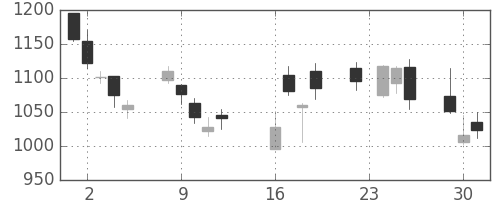 太陽誘電の日足チャート(2008年9月)