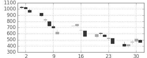 太陽誘電の日足チャート(2008年10月)