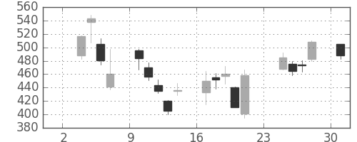 太陽誘電の日足チャート(2008年11月)