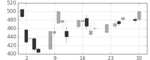 太陽誘電の日足チャート(2008年12月)