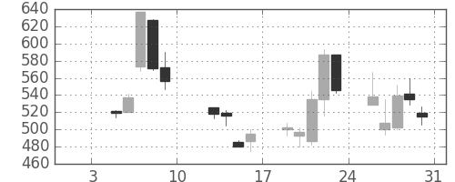 太陽誘電の日足チャート(2009年1月)