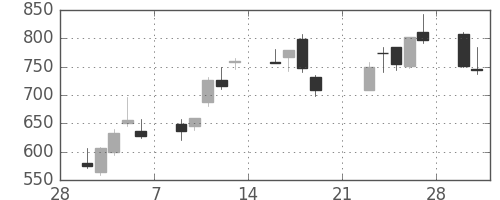 太陽誘電の日足チャート(2009年3月)