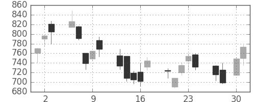 太陽誘電の日足チャート(2009年4月)