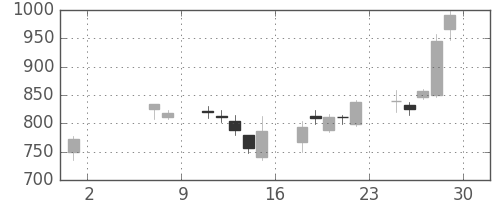 太陽誘電の日足チャート(2009年5月)
