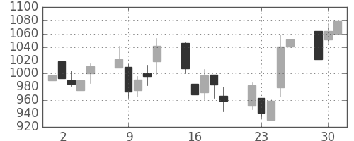 太陽誘電の日足チャート(2009年6月)