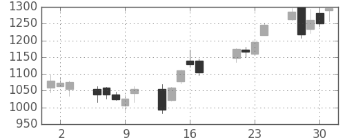 太陽誘電の日足チャート(2009年7月)