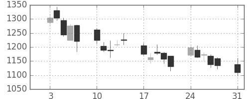 太陽誘電の日足チャート(2009年8月)