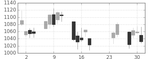 太陽誘電の日足チャート(2009年9月)