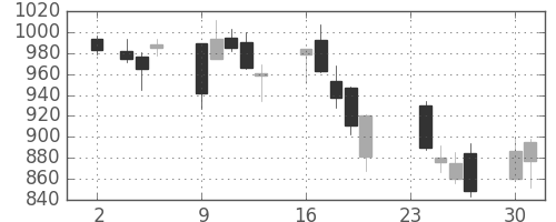太陽誘電の日足チャート(2009年11月)