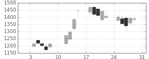太陽誘電の日足チャート(2010年1月)