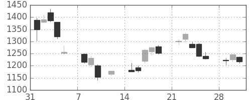 太陽誘電の日足チャート(2010年2月)