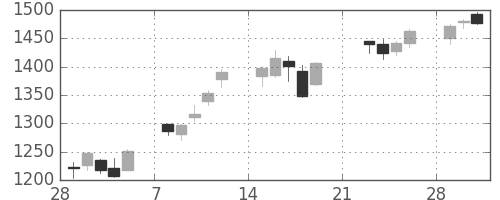太陽誘電の日足チャート(2010年3月)