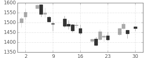 太陽誘電の日足チャート(2010年4月)