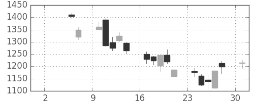 太陽誘電の日足チャート(2010年5月)