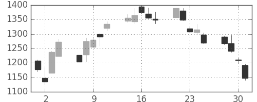 太陽誘電の日足チャート(2010年6月)