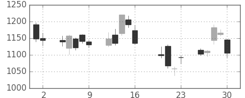 太陽誘電の日足チャート(2010年7月)