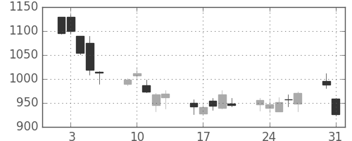 太陽誘電の日足チャート(2010年8月)