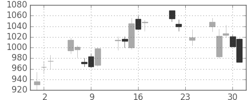 太陽誘電の日足チャート(2010年9月)
