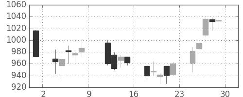 太陽誘電の日足チャート(2010年10月)