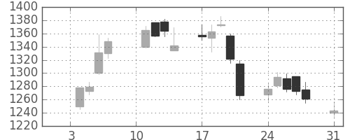 太陽誘電の日足チャート(2011年1月)