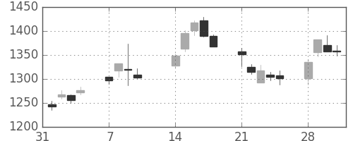 太陽誘電の日足チャート(2011年2月)
