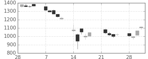太陽誘電の日足チャート(2011年3月)