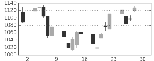 太陽誘電の日足チャート(2011年4月)